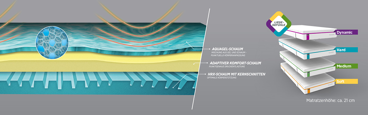 Dunlopillo Matratzen Technologie